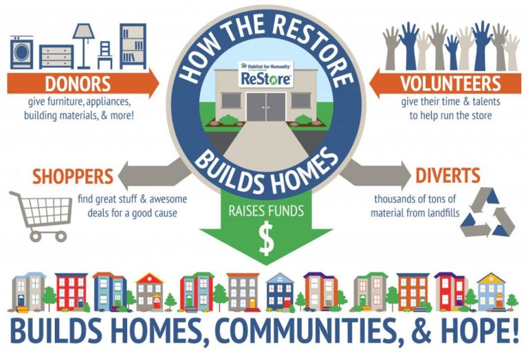 ReStore Genesee Habitat for Humanity